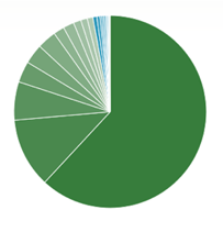 PollResults-BestFrom2010Pie