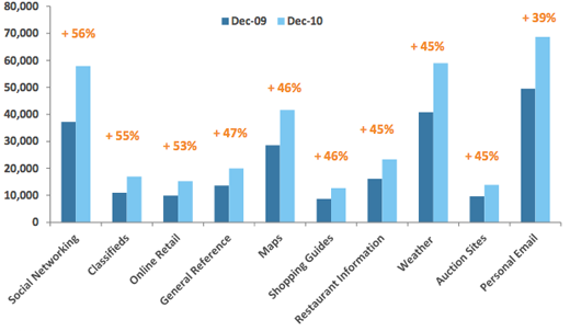 Fastest-Growing-Mobile-Categories-in-the-U