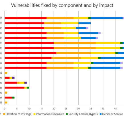 Выпущены обновления безопасности Microsoft за август 2019