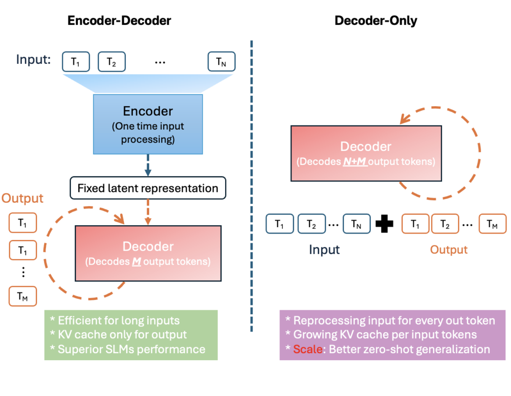Encoder-Decoder Architecture compared to Decoder-only Architecture.