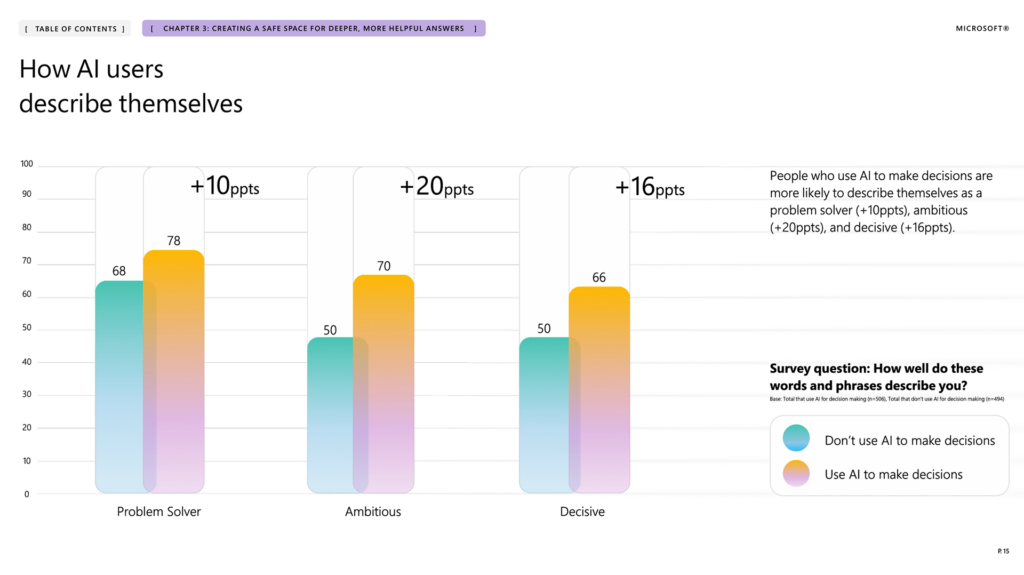 Los usuarios de IA se describen de manera diferente: las personas que usan AI para tomar decisiones tienen más probabilidades de describirse a sí mismas como un solucionador de problemas (+10ppts), ambicioso (+20ppts) y decisivo (+16PPT). 