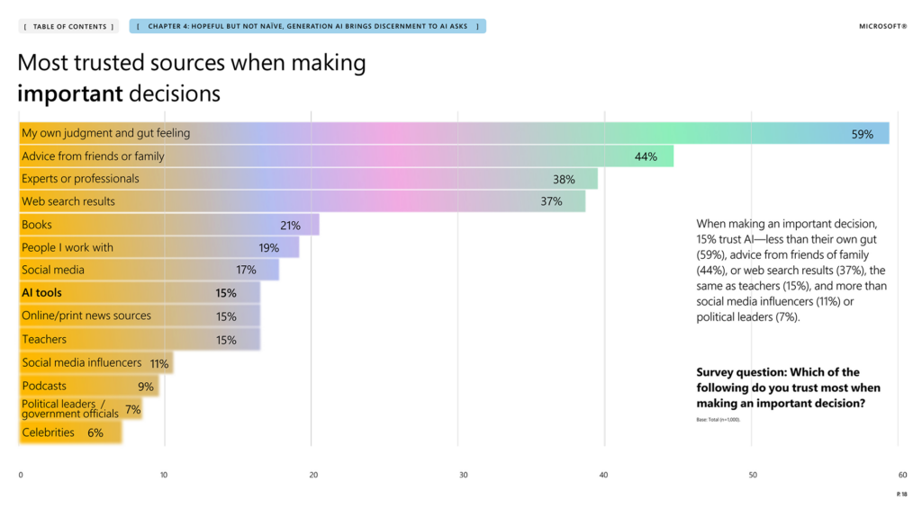 La confianza varía entre las fuentes al tomar decisiones importantes: al tomar una decisión importante, el 15%de confianza de la IA, menos que su propio intestino (59%), consejos de amigos o familiares (44%) o resultados de búsqueda web (37%), lo mismo que los maestros (15%) y más que las influenciadores de las redes sociales (11%) o los líderes políticos (7%).