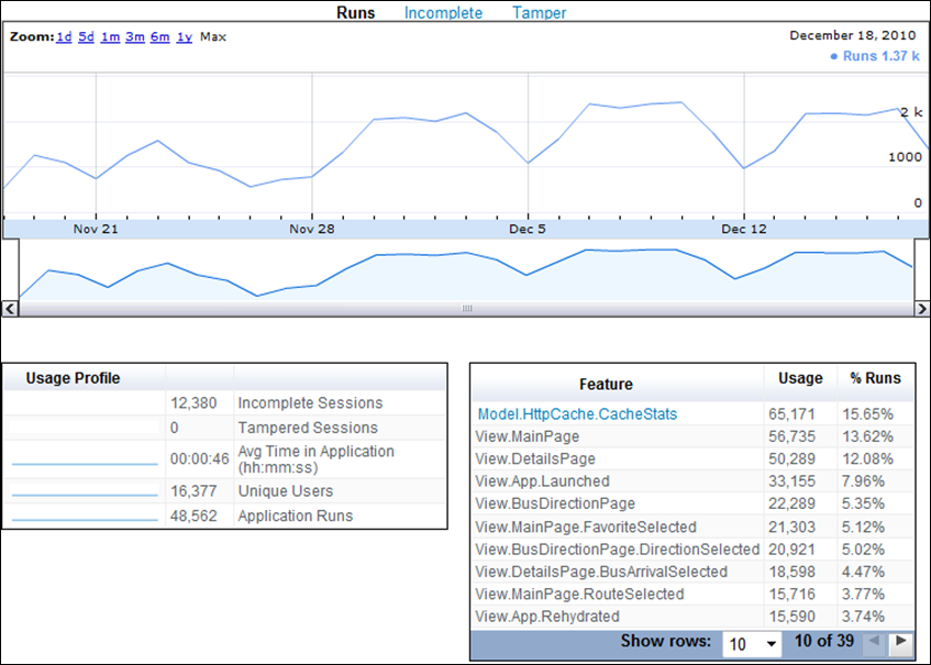 The RI portal lists application runs over time, unique users, average time spent in app, feature usage