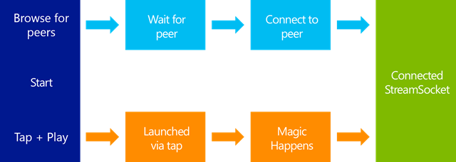Client flowchart Proximity-Client