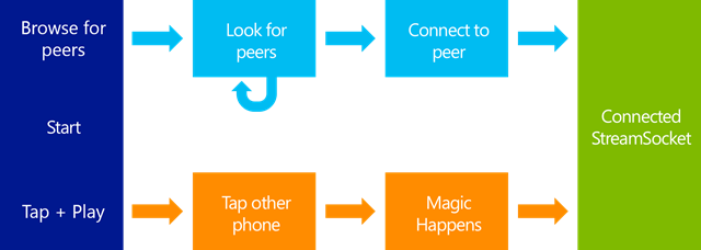 Host flowchart Proximity-Host