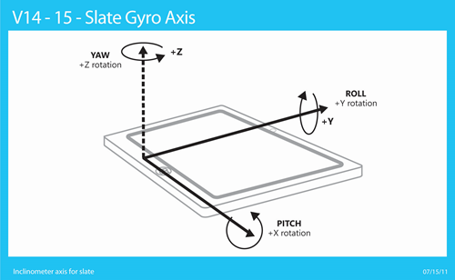 Image of gyrometer showing the device coordinate relationship