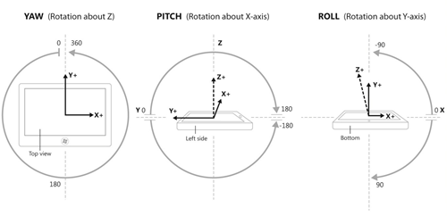 Image showing ranges of inclinometer values including yaw, pitch, and roll