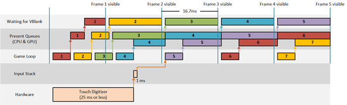 The approximate lifecycle and response to an input event relative to the 16.7 ms refresh signal for an app
