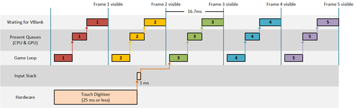 The approximate lifecycle and response to an input event when using waitable swap chains