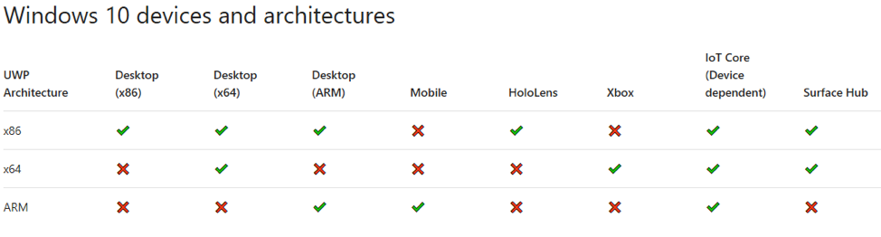 Graph showing which devices are available on ARM.