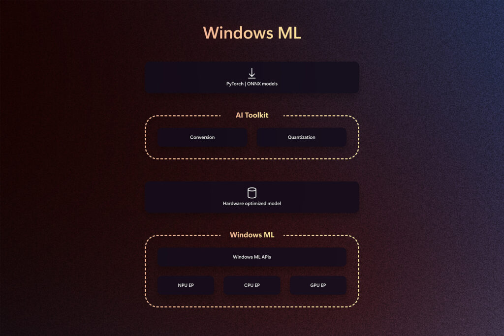 Windows ML architecture.