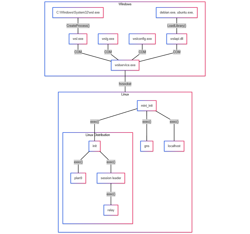 Windows Subsystem for Linux architecture.