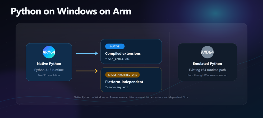 Python on Windows on Arm