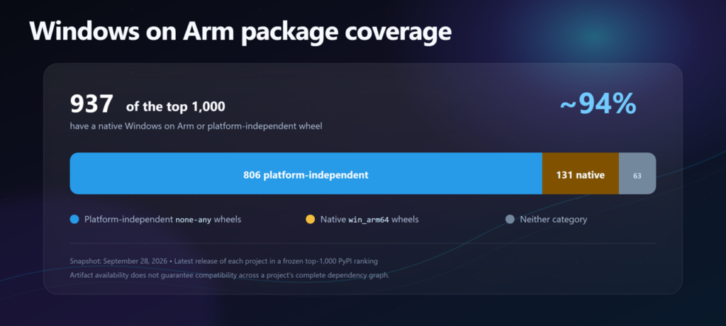 Windows on Arm package coverage