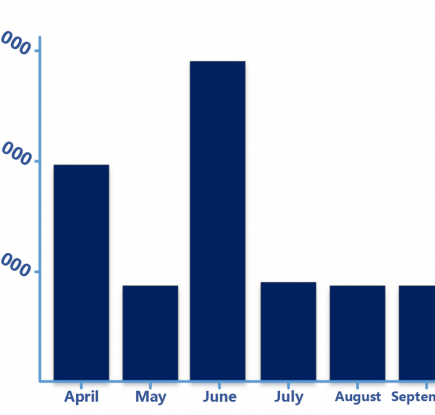 Windows Updateで提供された月ごとのドライバーの数