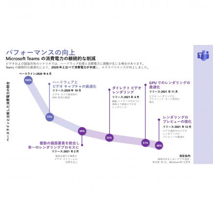 会議での消費電力を最大 50% 削減