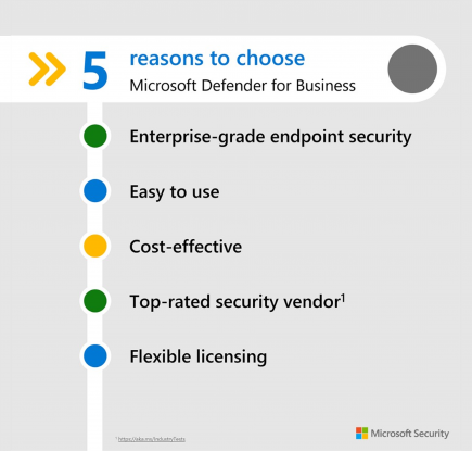 マイクロソフト、中小企業の保護を支援する Defender for Business をリリース