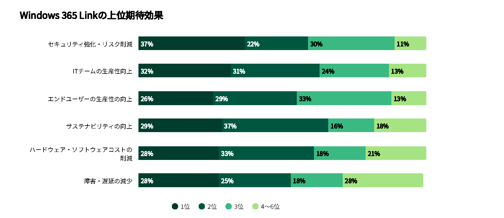 Windows 365 Linkの導入により、エンドユーザーの生産性はどのような点で向上することを期待されますか?の回答グラフ