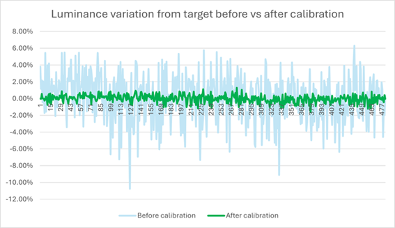 図 3: キャリブレーション前 (青) とキャリブレーション後 (緑) の輝度誤差。キャリブレーションによってバラつきが軽減し、輝度の個体差が目立たなくなっていることが示されている。