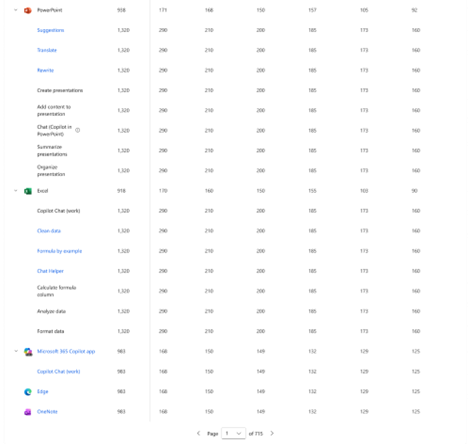 Copilot ダッシュボードと Viva Insights の高度な分析機能に管理者向けの新しい指標が追加され、Microsoft 365 の各種アプリに関する一般的なユーザーの意図や Copilot の利用パターンを把握しやすくなります。