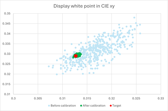 図 1: 工場でのキャリブレーション前後における白点の表示の分布を CIE 1931 xy 色空間で表示。青点はパネル修正前