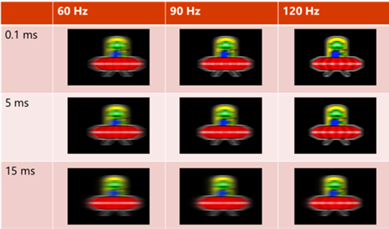図 6: さまざまなリフレッシュ レート (X 軸) と応答時間 (Y 軸) におけるモーション ブラーの比較表。