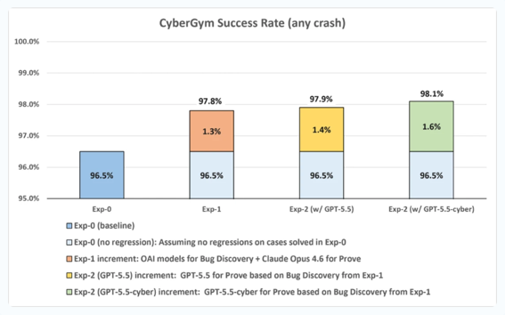 CyberGym Success Rate (any crash)