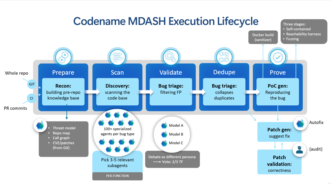 Codename MDASH Execution Lifecycle