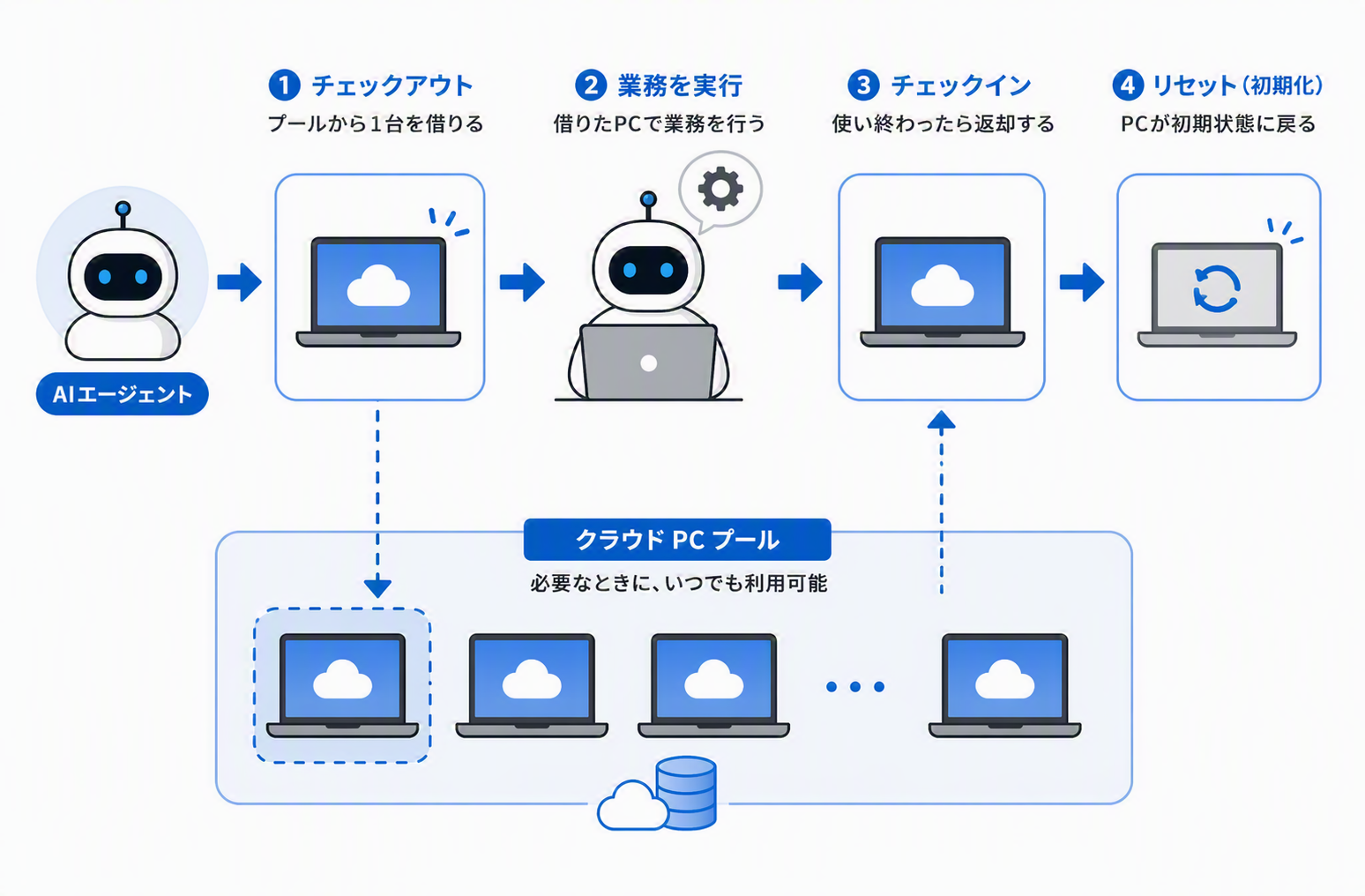 エージェントがプールからクラウド PC を取得し業務を実行して返却する流れ