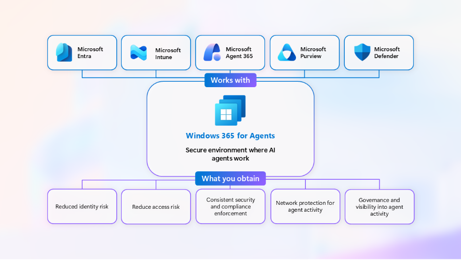 Windows 365 for Agentsの構造