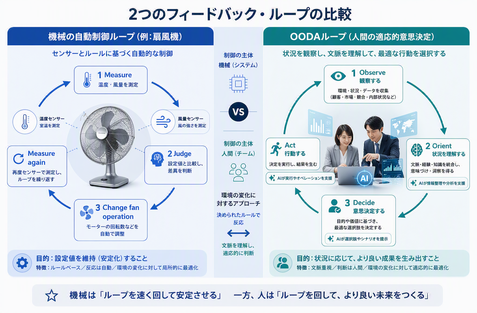 エアコンと自動運転がそれぞれループを回す対比イラスト