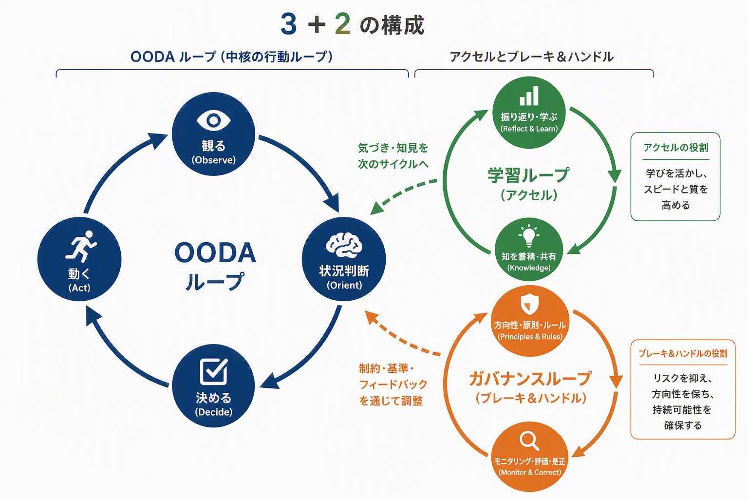 OODAに学習ループとガバナンスループを足した3+2の構成図