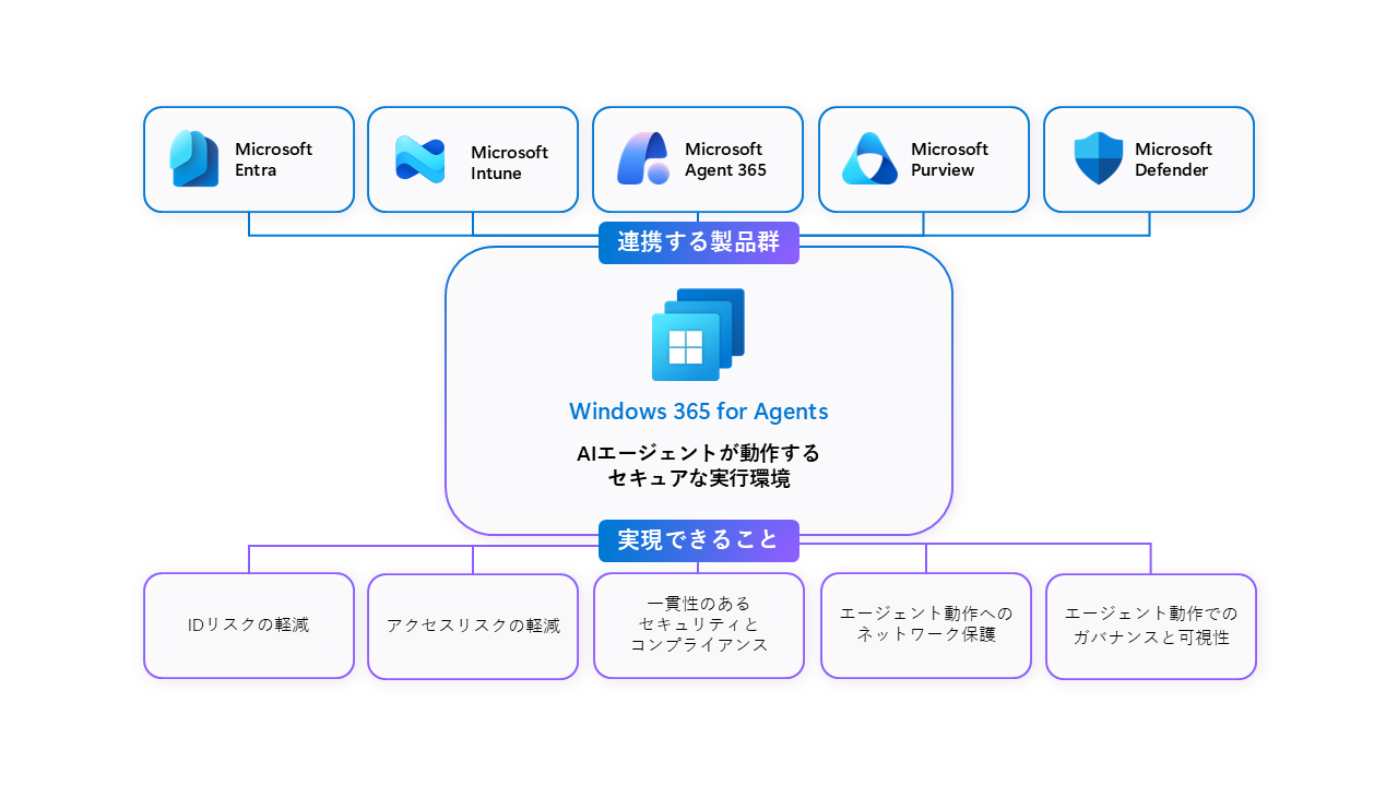 Windows 365 for Agentsと連携する製品群と、それにより実現できることの解説図