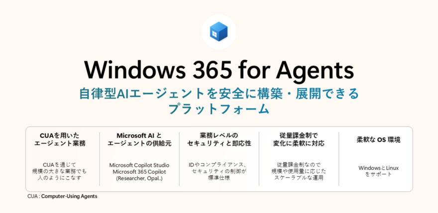 Windows 365 for Agentsとはを説明するイメージ