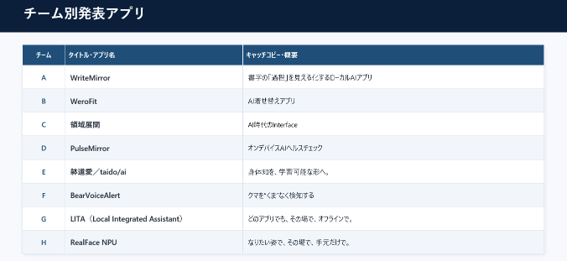 【チーム別の発表アプリ】