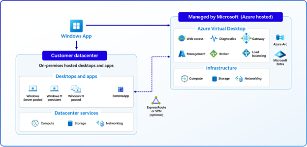 Windows Appの接続図