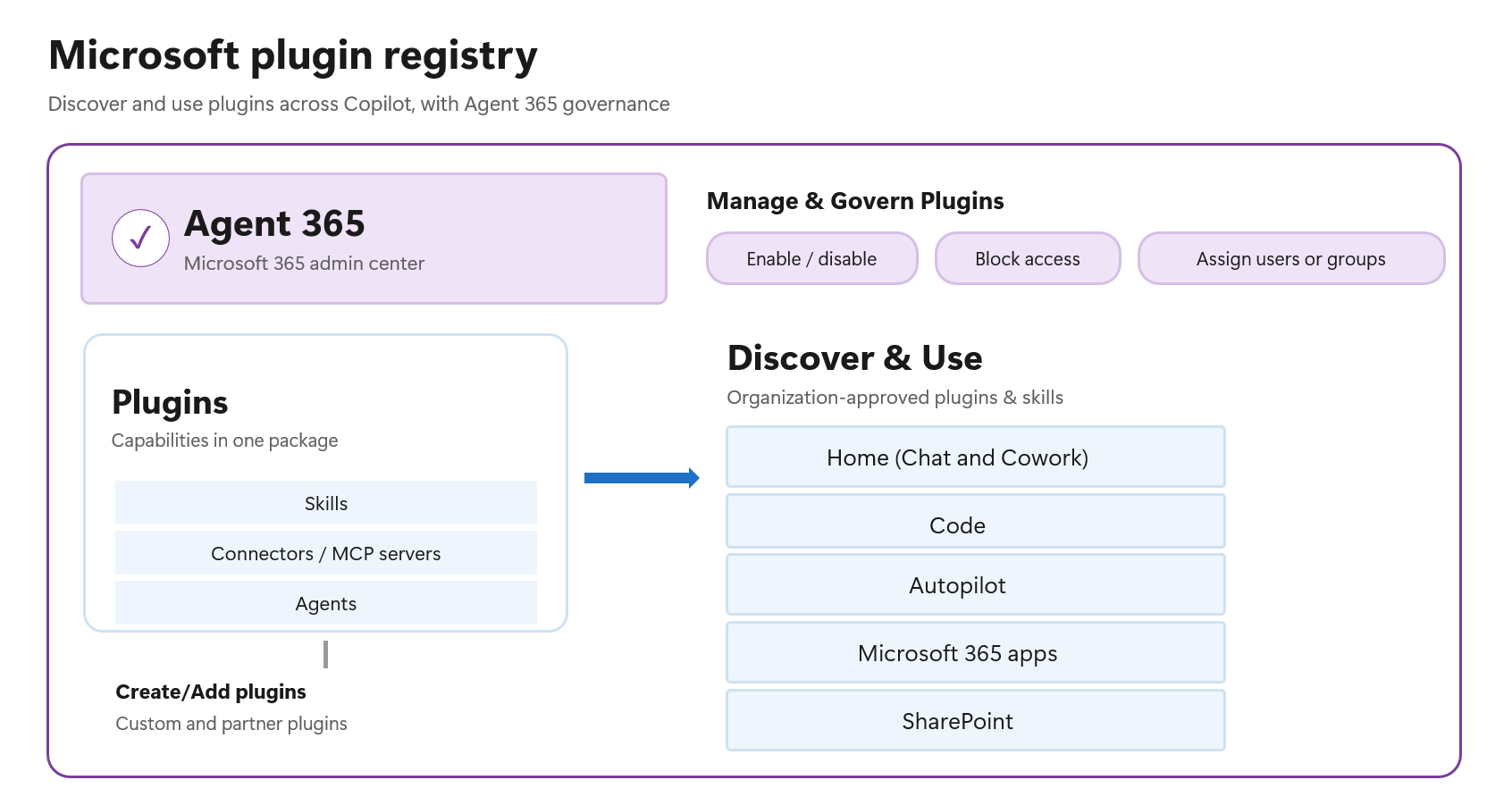 プラグイン レジストリのご紹介 - Microsoft Copilot 向けプラグインの検出とガバナンスを 1 か所で