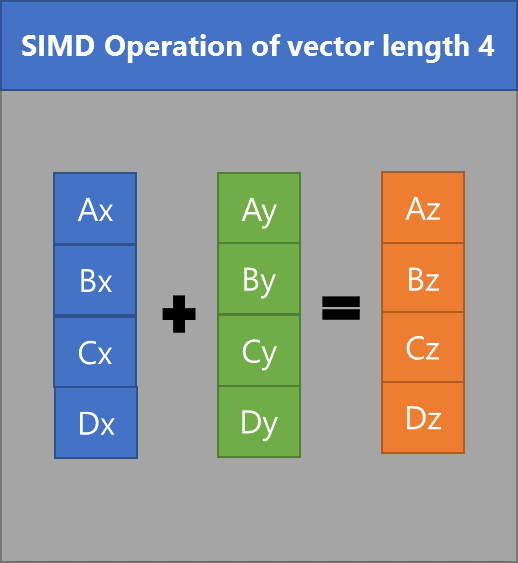 single instruction multiple data