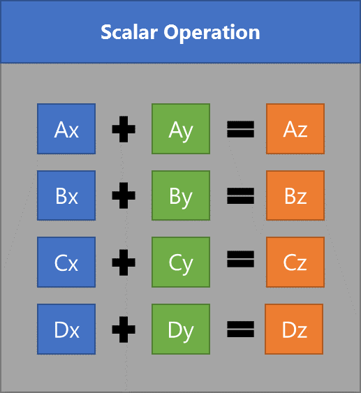 Single Instruction Single Data: Four add operations to add the values in two vectors