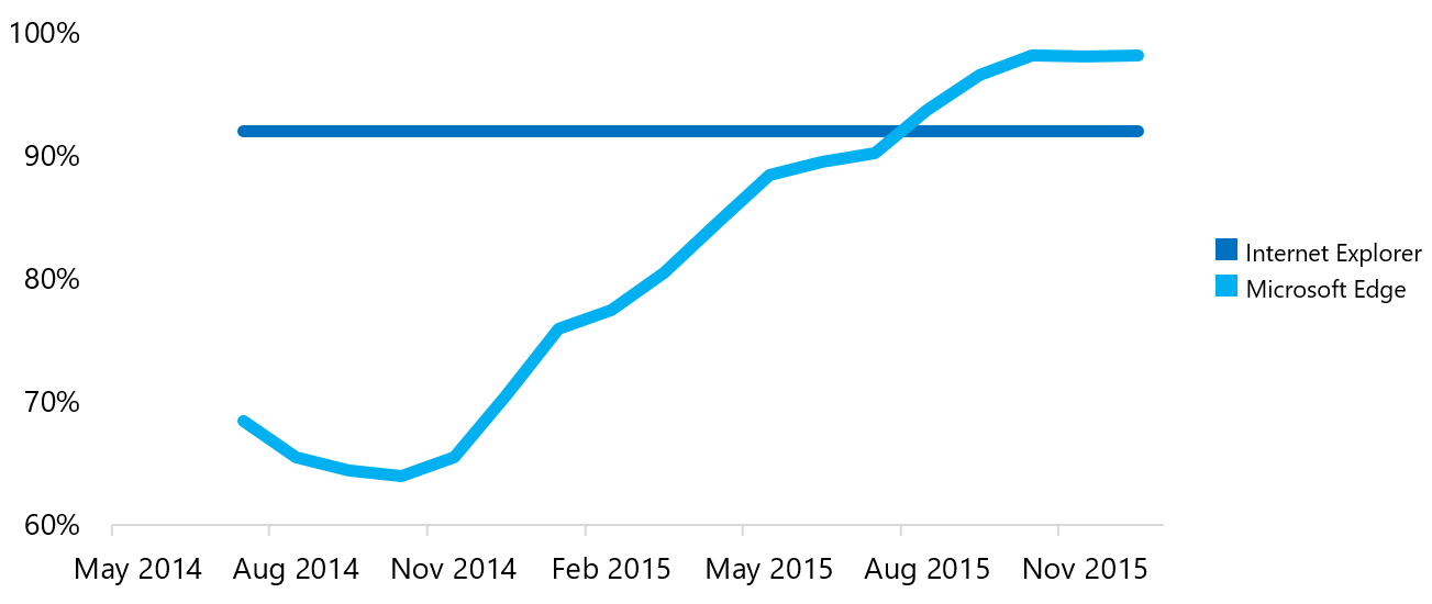 Chart showing pass rates for internal compatibility testing on top sites. The dashed line represents Internet Explorer with the Compatibility View list enabled.