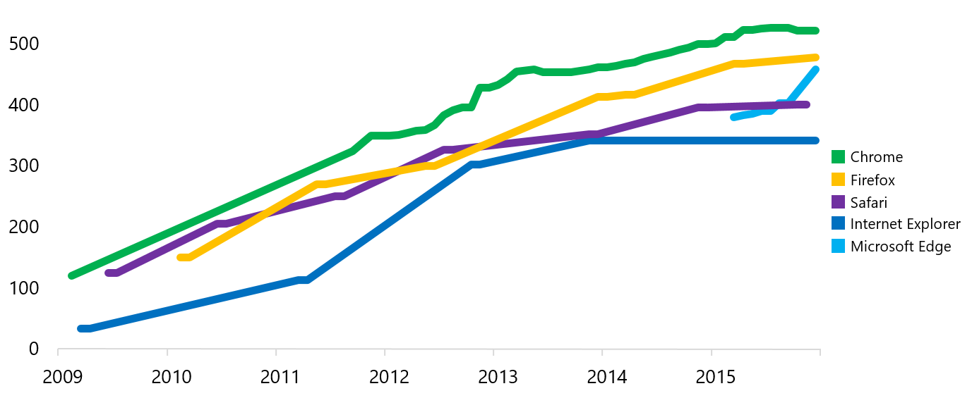 Chart showing HTML5Test.com scores for various browsers over time. This chart shows Microsoft Edge's score rising sharply in 2015 to pass Safari and begin to converge with Firefox.