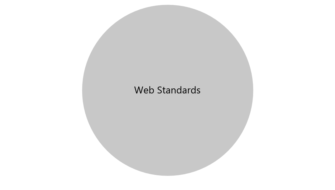 Animated Venn diagram based on analysis of browser API coverage, demonstrating our shift in focus towards the “interoperable intersection” of standards across browsers.