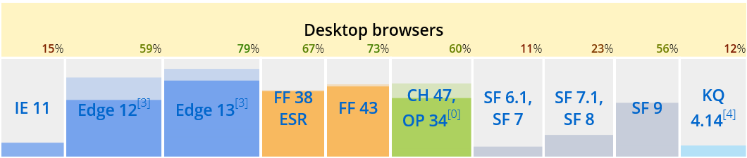 Screen capture of the Kangax ECMAScript 6 Compatibility Table showing EdgeHTML 13 at 79% complete implementation.
