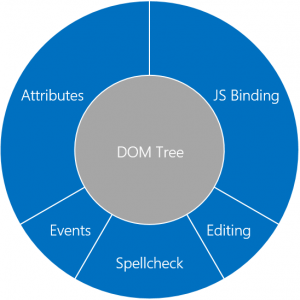 Circular tree map showing "DOM Tree" at the center, surrounded by "JS Binding," "Editing," "Spellcheck," "Events," and "Attributes."
