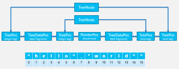 Diagram showing the dual representation of the DOM as both text and (possibly overlapping) nodes