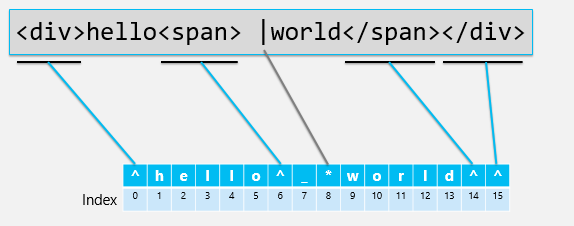 Diagram of the text backing store, with special positional placeholders for non-text entities such as tags and the insertion point.