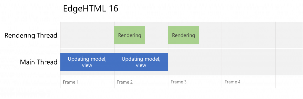 Figure 4. CPU activity sequence required to process frame updates - can improve frame rates by freeing up main thread.