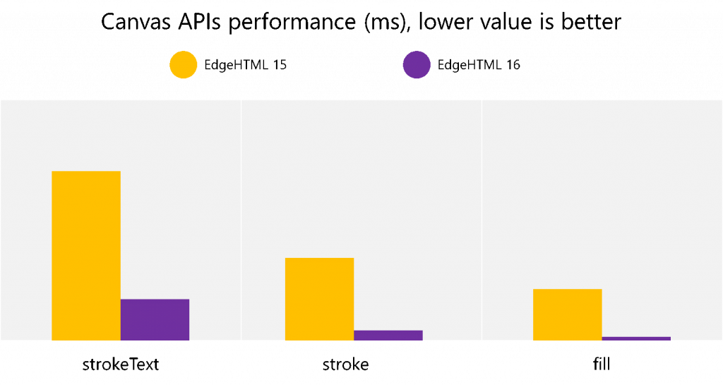 Figure 5. Canvas APIs Performance (ms; 75 percentile) shows improvements in EdgeHTML 15 to EdgeHTML 16.