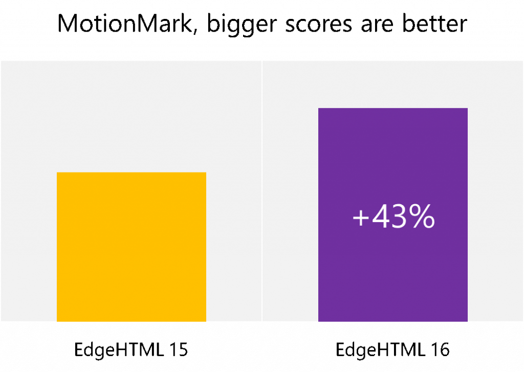 Figure 6. Overall 43% improvement in MotionMark score from EdgeHTML 15 to EdgeHTML 16.