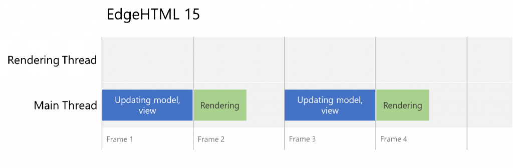 Figure 3. CPU activity sequence required to process frame updates - can lead to missing frame targets.
